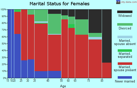 Brookline marital status for females