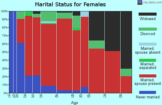Campton marital status for females
