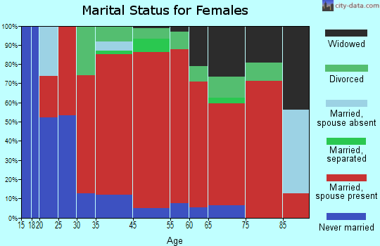 Canaan marital status for females