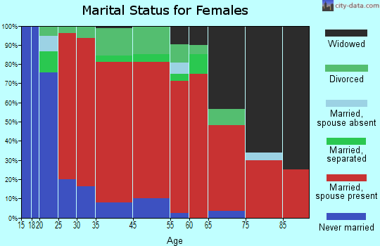 Candia marital status for females