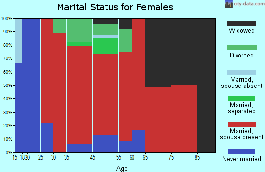 Canterbury marital status for females