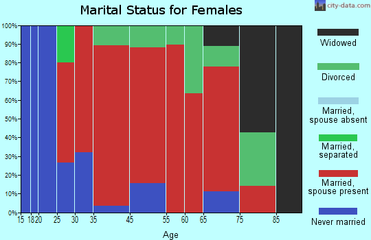 Chester marital status for females