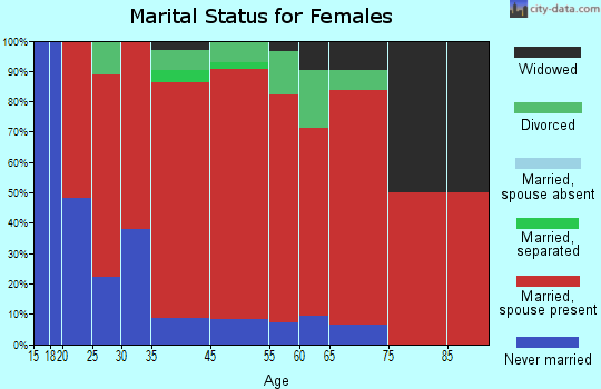 Chesterfield marital status for females