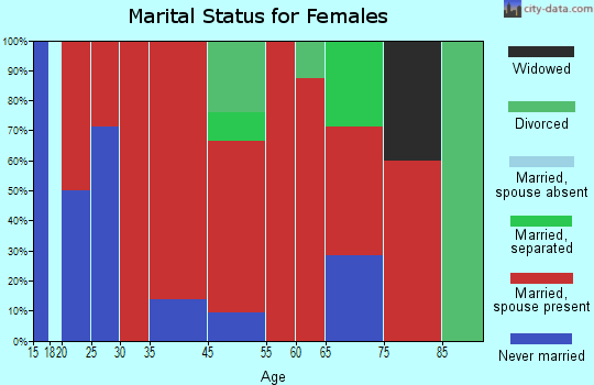 Clarksville marital status for females