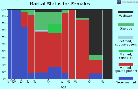 Colebrook marital status for females