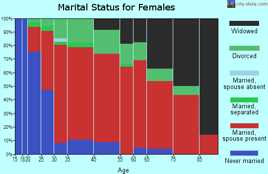 Croydon marital status for females