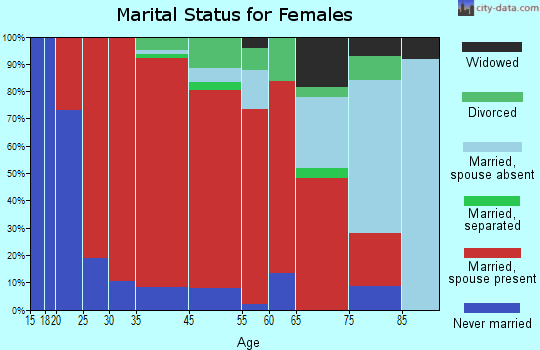 Danbury marital status for females