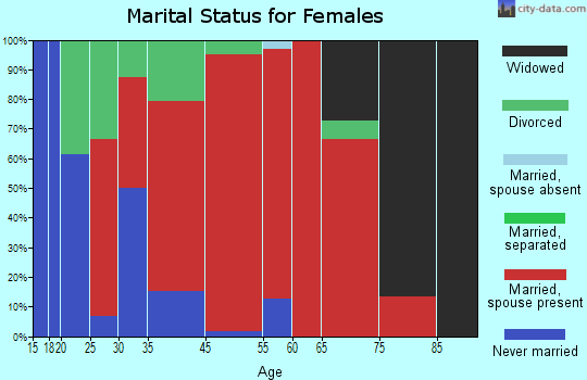Danville marital status for females