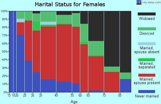 Deering marital status for females