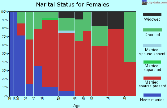Dorchester marital status for females