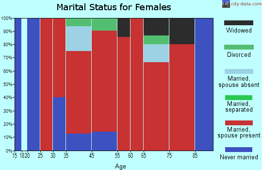 Dunbarton marital status for females