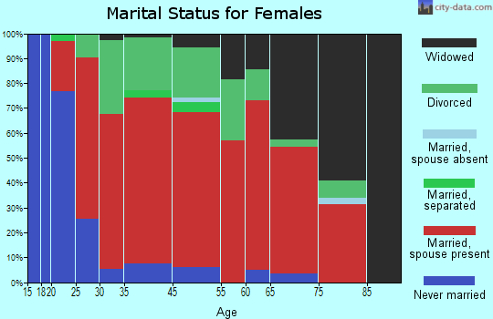 Eaton marital status for females