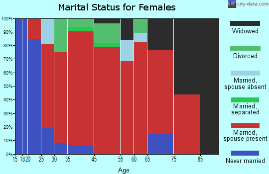 Effingham marital status for females