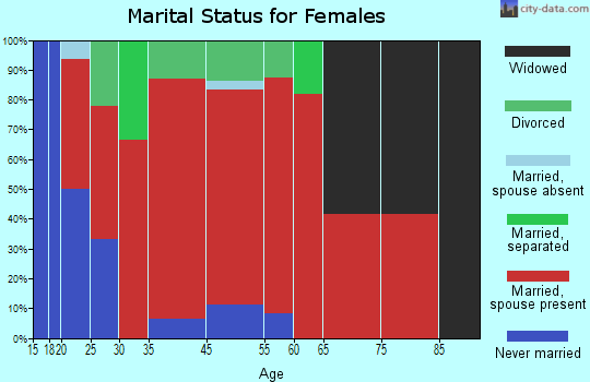 Epsom marital status for females