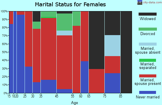 Errol marital status for females
