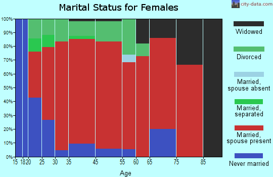 Fitzwilliam marital status for females