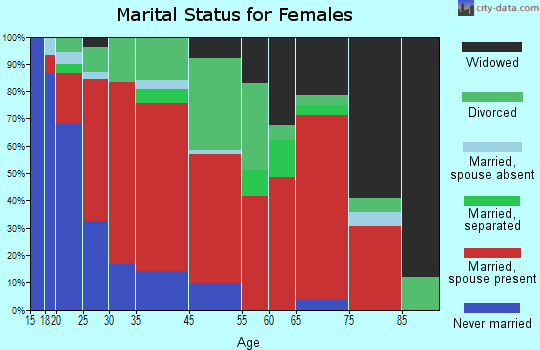 Francestown marital status for females