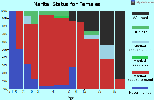 Franconia marital status for females
