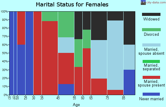 Freedom marital status for females