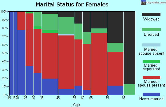 Fremont marital status for females