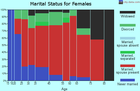Gilford marital status for females