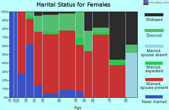 Gilmanton marital status for females