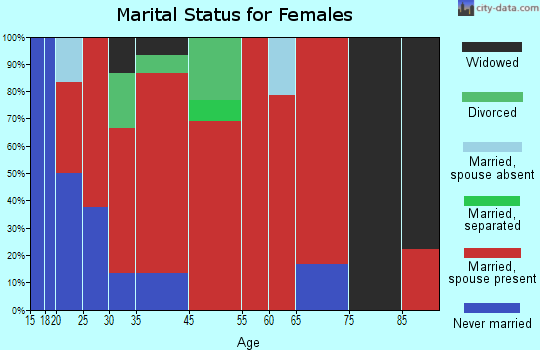 Goshen marital status for females