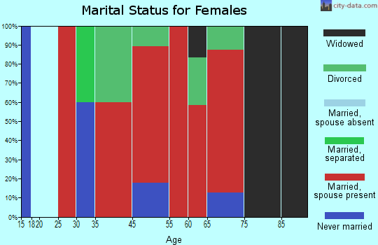 Grafton marital status for females