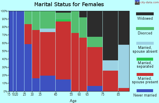Greenfield marital status for females