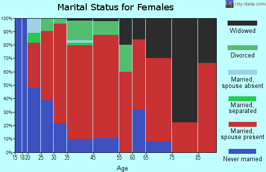 Greenland marital status for females
