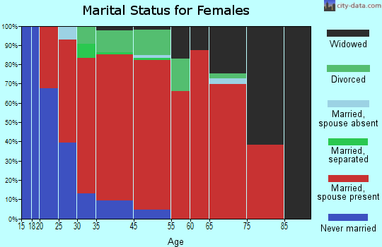 Hampton Falls marital status for females