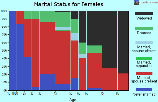 Harrisville marital status for females