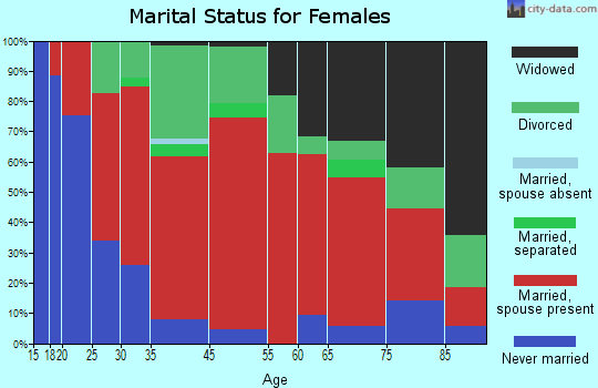 Hart's Location marital status for females