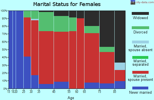Hill marital status for females