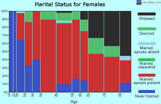 Holderness marital status for females