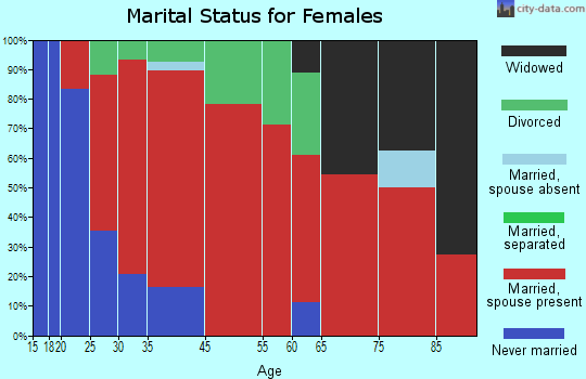 Hollis marital status for females