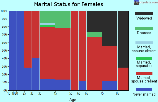 Jackson marital status for females