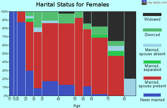 Jefferson marital status for females