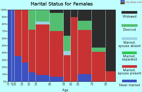 Kensington marital status for females