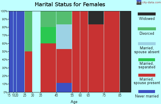 Kingston marital status for females