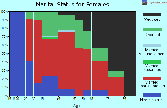 Landaff marital status for females