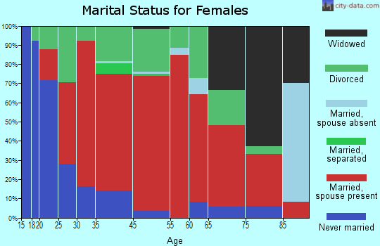 Lyme marital status for females