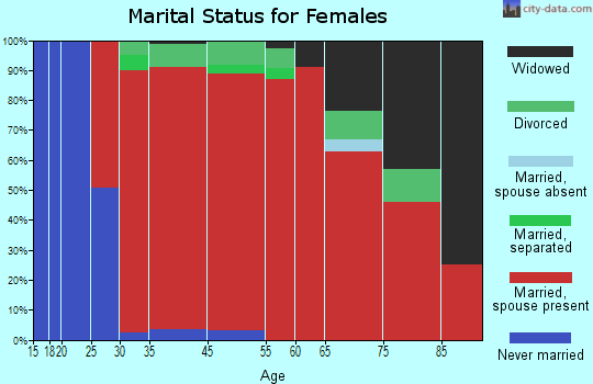 Lyndeborough marital status for females