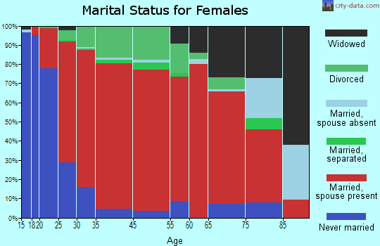 Madbury marital status for females