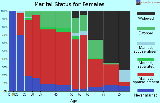 Mason marital status for females