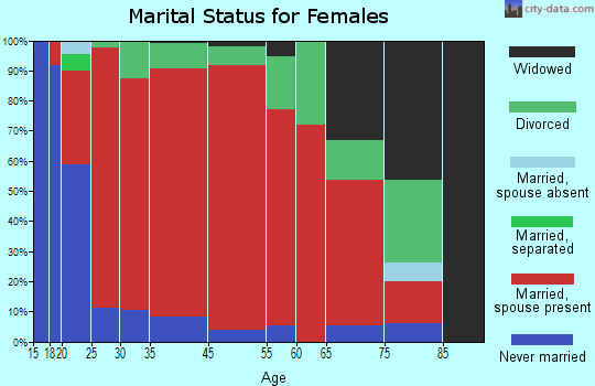 Milan marital status for females