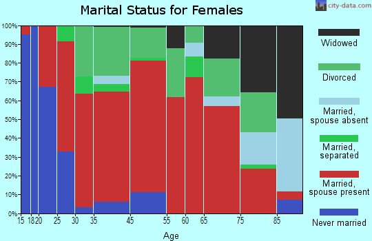 Milton marital status for females