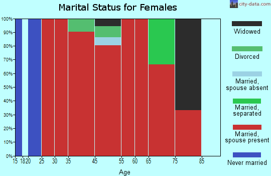 Monroe marital status for females