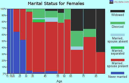 Mont Vernon marital status for females