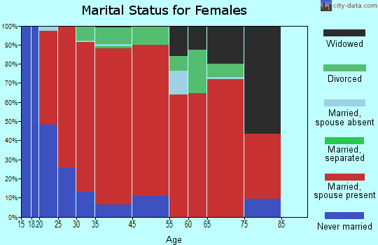 Moultonborough marital status for females